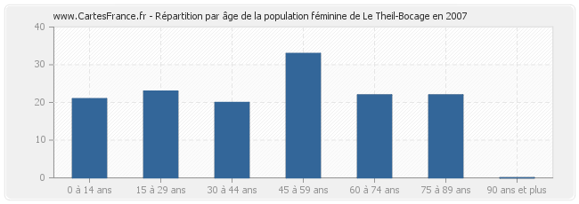 Répartition par âge de la population féminine de Le Theil-Bocage en 2007